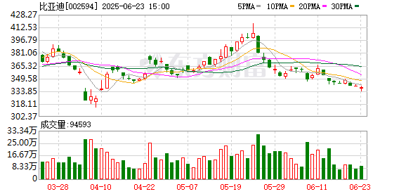 长富配资 第三季度营收2011亿元！比亚迪“超车”特斯拉