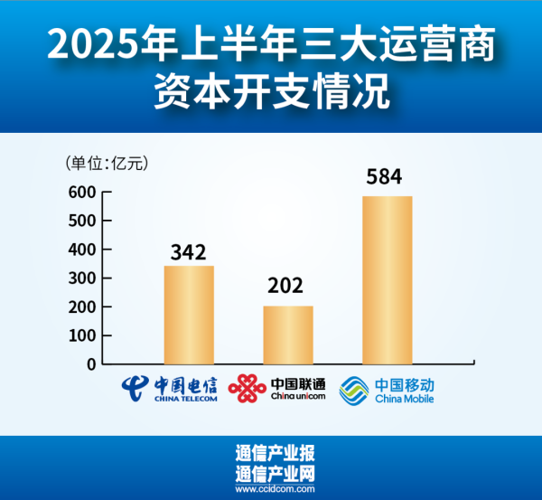 泰兴隆配资 半年分析 I 资本开支近年最低，下半年放量重点是什么？